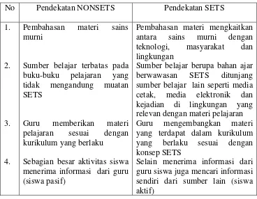 Tabel 1. Perbedaan Pendekatan SETS dengan Pendekatan NONSETS 