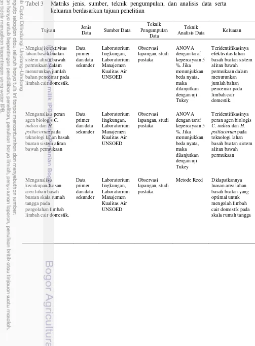 Tabel 3 Matriks jenis, sumber, teknik pengumpulan, dan analisis data serta 