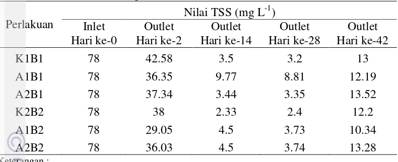 Tabel 16 Nilai TSS selama penelitian 