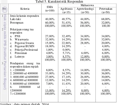 Tabel 5. Karakteristik Responden 