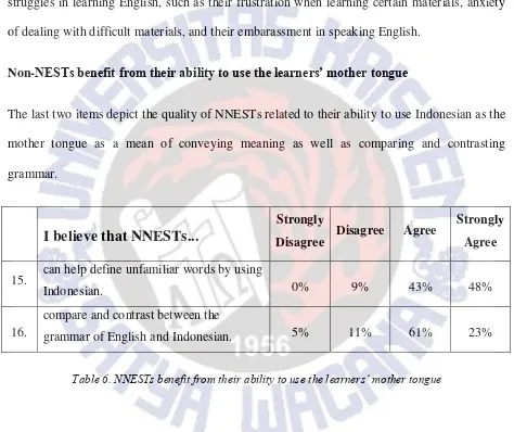 Table 6. NNESTs benefit from their ability to use the learners’ mother tongue 