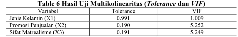 Table 6 Hasil Uji Multikolinearitas (Tolerance dan VIF) Variabel Tolerance VIF 
