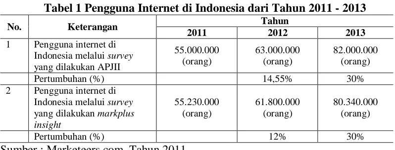 Tabel 1 Pengguna Internet di Indonesia dari Tahun 2011 - 2013 Tahun 