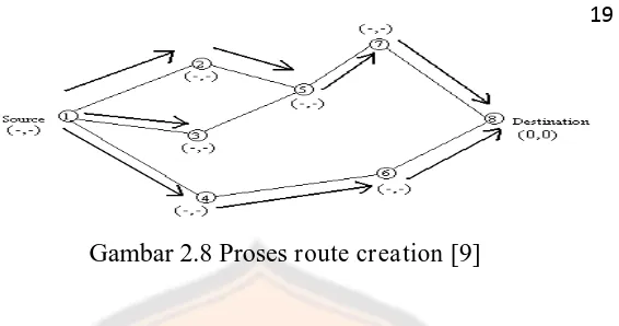 Gambar 2.8 Proses route creation [9] 