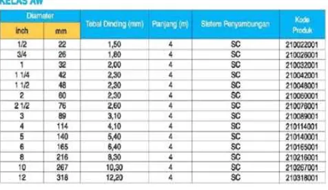 Tabel 4 Standard Pipa PVC Kelas AW Merk Wavin 