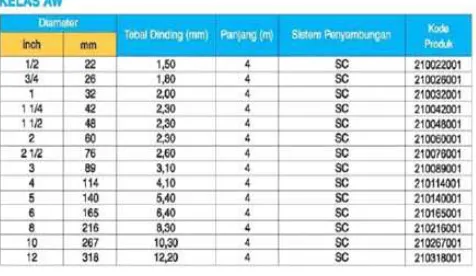 Tabel 4 Standard Pipa PVC Kelas AW Merk Wavin 