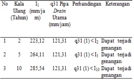 Tabel 10 Perbandingan Hasil Perhitungan q31 dan Intensitas Hujan I2