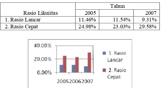 Gambar 5 : Rasio Likuiditas Tahun 2005-2007