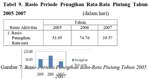 Tabel 9. Rasio Periode Penagihan Rata-Rata Piutang Tahun 