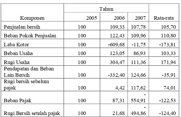 Tabel  12 . Analisis Perkembangan (Horizontal) Laporan NeracaTahun 2005-2007  PT. Unitex