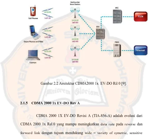 Gambar 2.2 Arsitektur CDMA2000 1x  EV-DO Ril 0 [9]. 