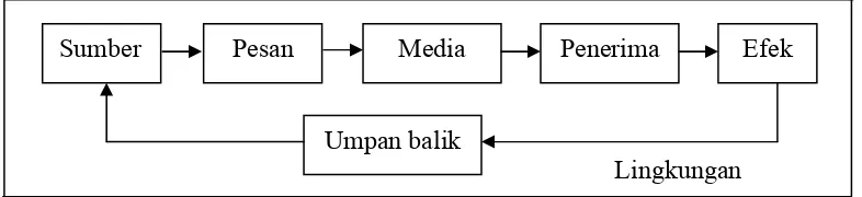 Gambar 2. Unsur-unsur Proses Komunikasi (Cangara, 2006). 
