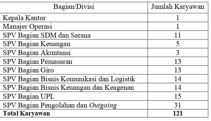 Tabel 4. Jumlah Karyawan Kantor Pos Bogor. 