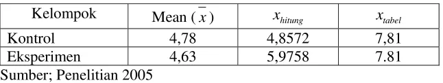 Tabel 7. Normalitas data Pre test 