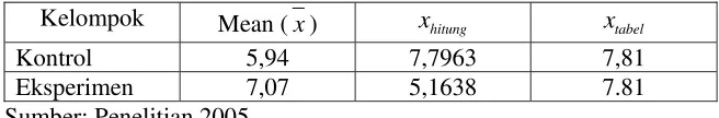 Tabel 8. Data Normalitas Post test 