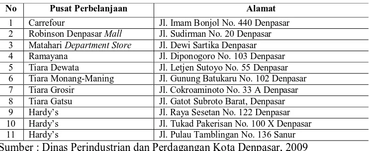 Tabel 1. Pusat-Pusat Perbelanjaan di Kota Denpasar 