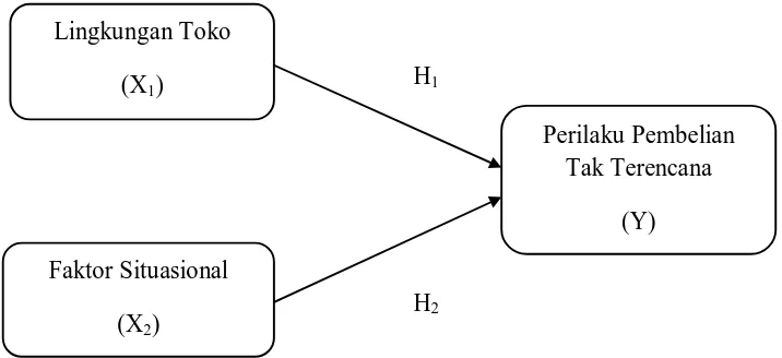 Gambar 1. Model Kerangka Konseptual 