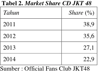 Tabel 2. Market Share CD JKT 48 