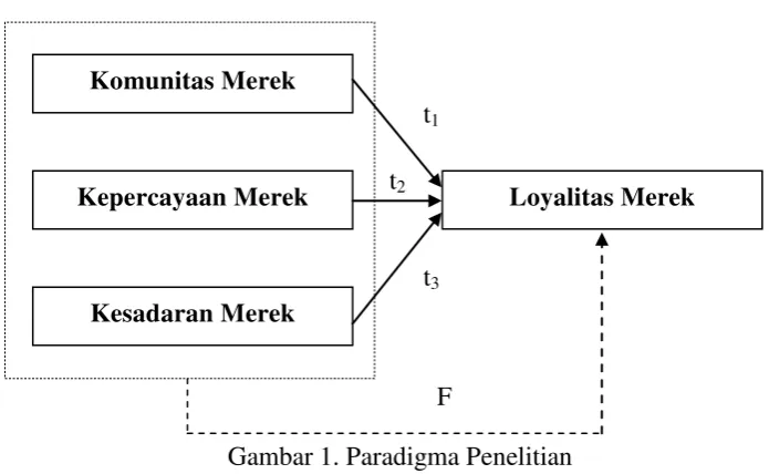 Gambar 1. Paradigma Penelitian 