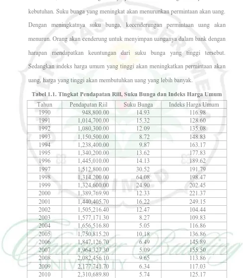 Tabel 1.1. Tingkat Pendapatan Riil, Suku Bunga dan Indeks Harga Umum 