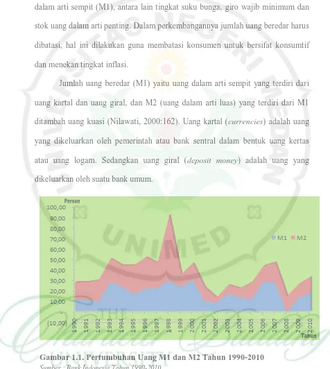 Gambar 1.1. Pertumbuhan Uang M1 dan M2 Tahun 1990-2010 
