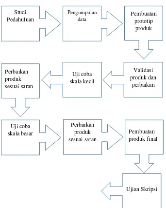 Gambar 4. Langkah-langkah penelitian dan pengembangan (adaptasi sugiyono, 2013) 