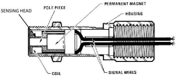 Figure 2.2. Sensor orientation 