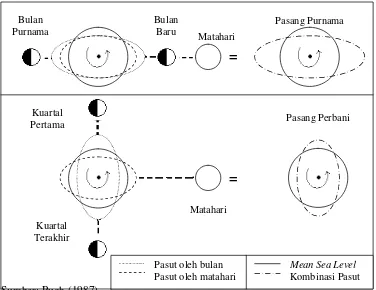 Gambar 4.  Pengaruh posisi bulan dan matahari terhadap pasut (fase bulan)