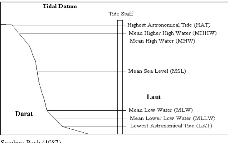 Gambar 5.  Datum pasang surut