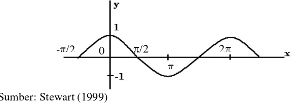 Gambar 9.  Grafik fungsi f(x) = cos x