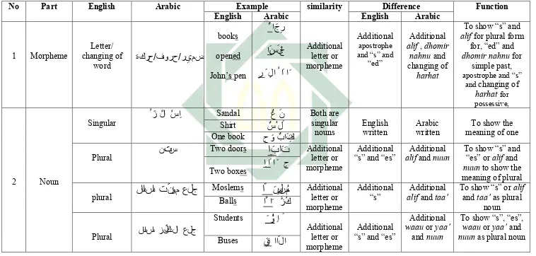 Table 1.1 the differences and the similarities of English and Arabic inflectional morphemes   