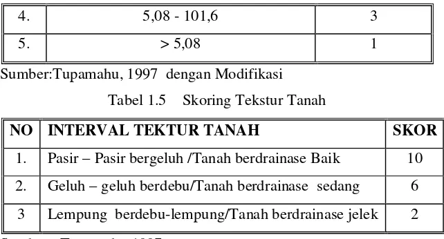Tabel 1.5    Skoring Tekstur Tanah