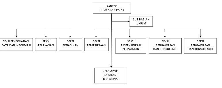 Gambar 2.1 Struktur Organisasi Kantor Pelayanan Pajak Pratama Sumedang 