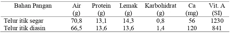 Tabel 1. Komposisi Kimia Telur Itik Segar dengan Telur Itik yang Diasin 
