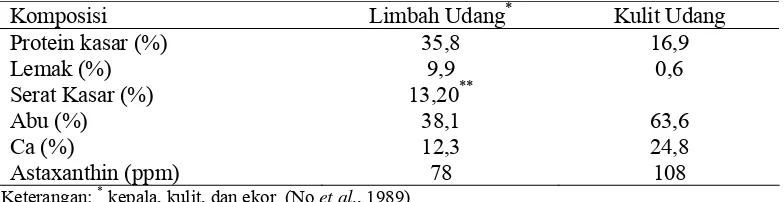 Tabel  2. Komposisi Kimia Limbah Udang dan Kulit Udang 