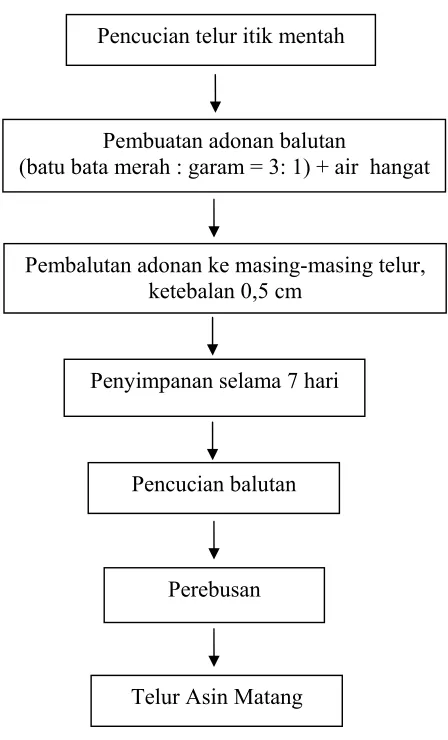 Gambar 2. Tahapan Proses Pembuatan Telur Asin (Sundari dan Komalasari,                    2000) 