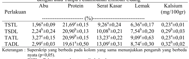 Tabel 4. Kandungan Gizi Telur Itik Segar dan Asin yang Mendapat Pakan dengan atau Tanpa Penambahan Limbah Udang  