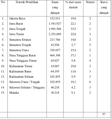 Tabel 2 Perolehan Suara Partai Nasional Indonesia (PNI) 