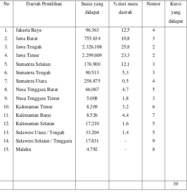 Tabel 5 Perolehan Suara Partai Komunis Indonesia (PKI) 