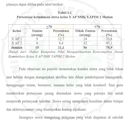 Tabel 1.1Persentase ketuntasan siswa kelas X AP SMK YAPIM 2 Medan
