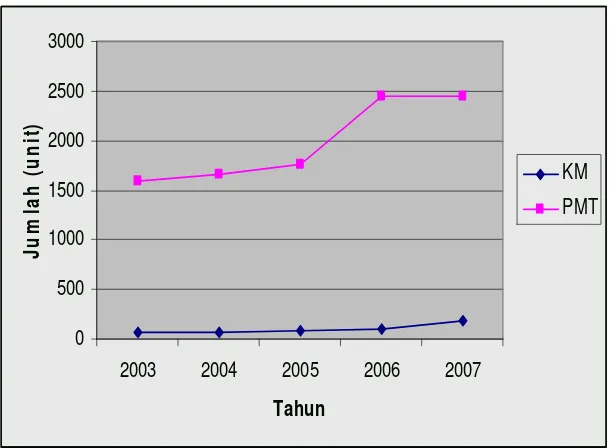 Gambar 2  Perkembangan jumlah kapal atau perahu perikanan di Kab. Tangerang, 2003-2007