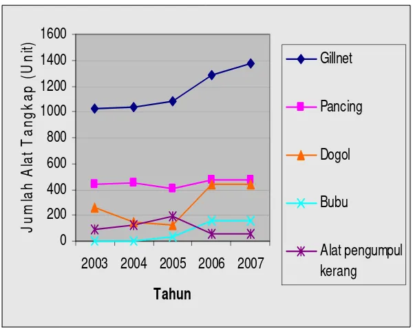 Gambar 3  Perkembangan alat tangkap dominan di Kab. Tangerang, 2003-2007. 