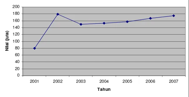 Gambar 5  Perkembangan jumlah volume produksi di Kab. Tangerang,  