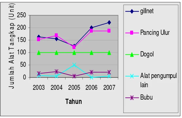 Gambar 8  Perkembangan jumlah alat tangkap di PPI Cituis, 2003-2007. 