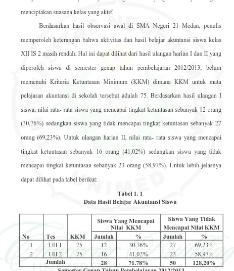 Tabel 1. 1 Data Hasil Belajar Akuntansi Siswa 