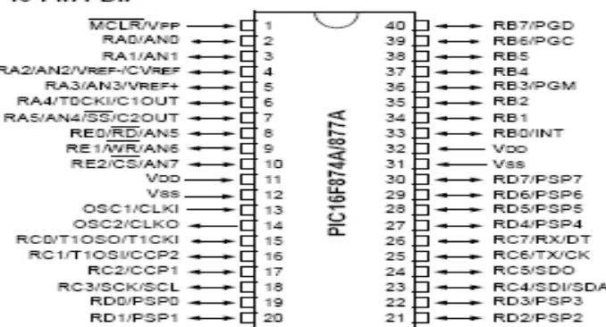 Figure 2.1: PIC16F877A configuration pins 