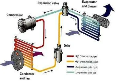 Figure 2.3: Car air-conditioner process 