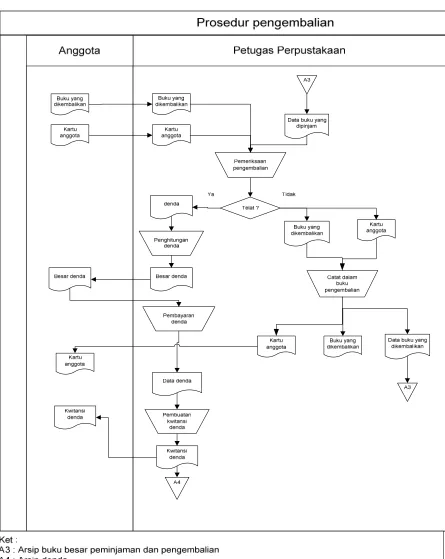 Gambar 3.4 Flow Map Prosedur Pengembalian  Buku  