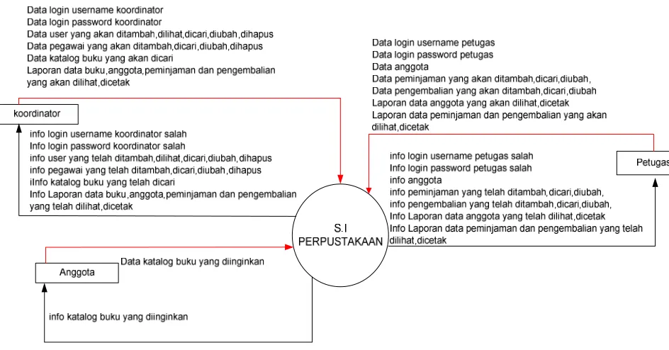 Gambar 3.9  Diagram Konteks SI  Perpustakaan yang diusulkan  