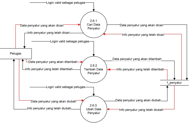Gambar 3.21 DFD Level  2 Proses 2.6 Pengolahan Data Penyalur 